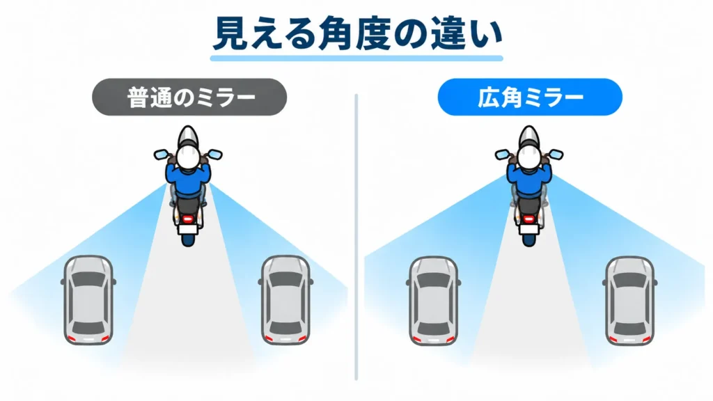 普通のミラーと広角ミラーの見える範囲の違い
